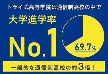 大学進学率69.7%でNo.1！