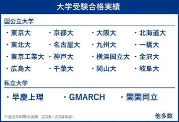 難関大学の合格実績も多数！