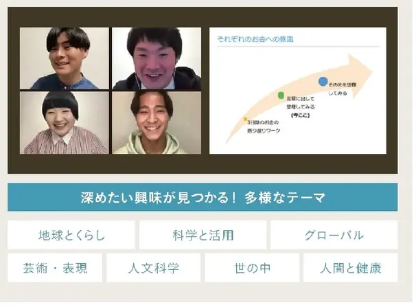 ベネッセ高等学院だけのみらい発見プログラムは「自分軸×やりたいこと」を起点に対話型、探究的な学びで「自分なりのモノの観方」を身につけ「社会課題への関わり方」を体感していくことができます。